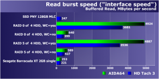 SSD против RAID из 4 НЖМД  что лучше для десктопа