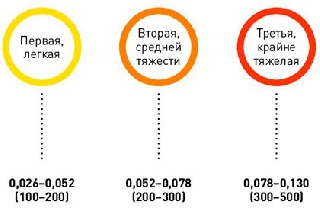 Степени лучевой болезни в зависимости от дозы облучения