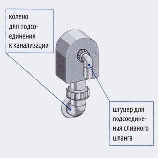 Наружный сифон к стиральным машинам монтируется на стене и соединяется с канализационной системой