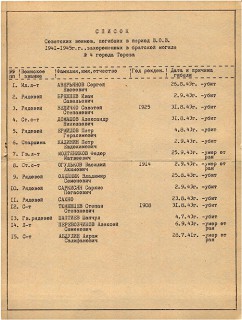 Братская могила   Список воинов  погибших в период ВОВ  захороненных   г  Торез  п  шахты «Червона Зирка»  сквер у Дворца культуры