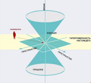 Световой конус пространства   времени