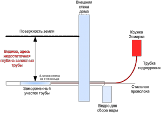 Как разморозить трубы водопровода