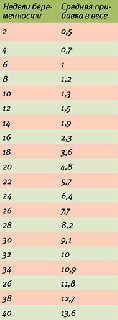 Таблица средних понедельных показателей прибавки для женщин с нормальным добеременным весом  в кг