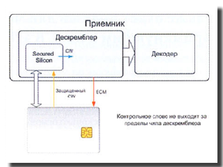 Защита протокола обмена между картой и дескремблером   Технологии борьбы с кардшарингом