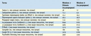 Тест быстродействия операционных систем  Windows 8 против Windows 7