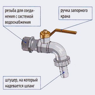 Свободный конец шланга по которому вода подводится к стиральной машине надевается на штуцер и обжимается хомутом