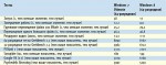 Тест быстродействия операционных систем  Windows 8 против Windows 7